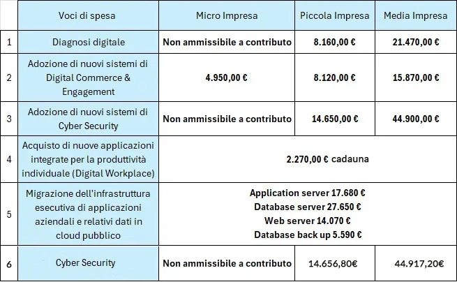 tab digitalizzazione lazio 2025